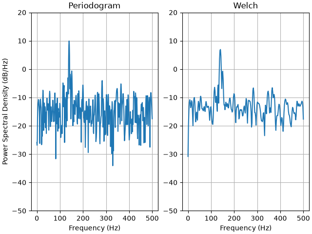 Periodogram, Welch