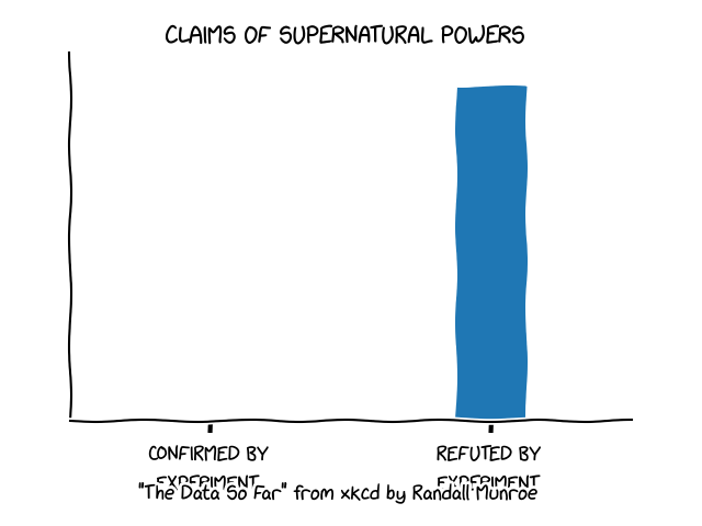 CLAIMS OF SUPERNATURAL POWERS