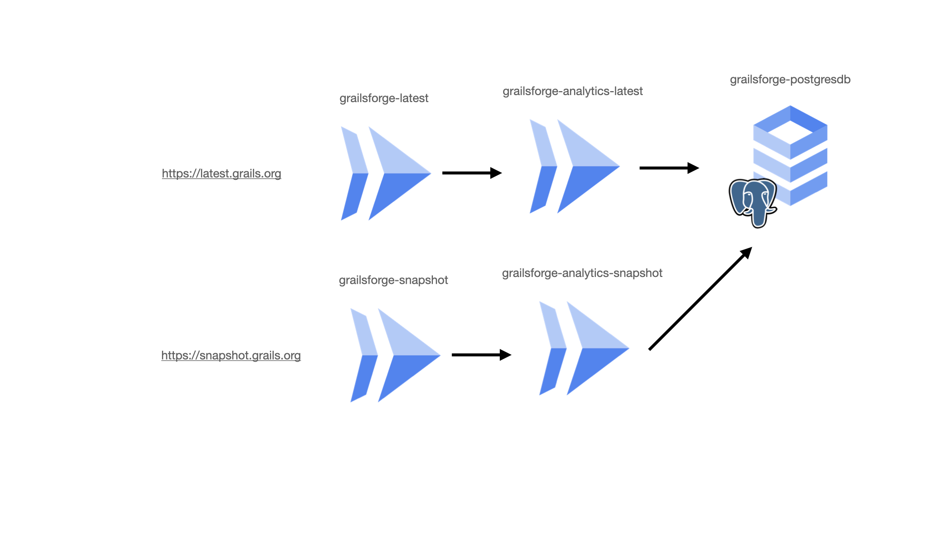 Grails Forge Architecture