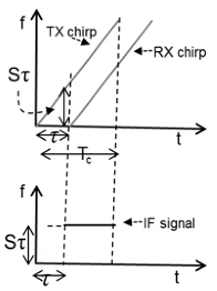 雷达发射接收示意