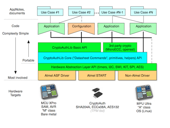 CryptoAuthLib Architecture