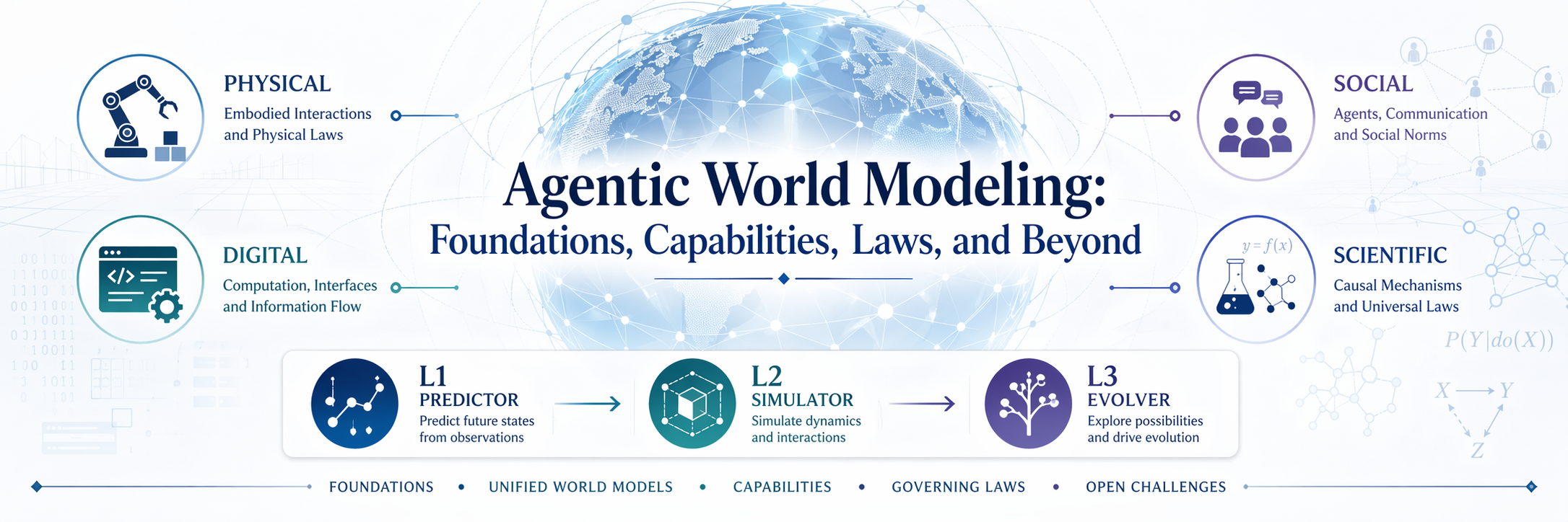 Agentic World Modeling: Foundations, Capabilities, Laws, and Beyond