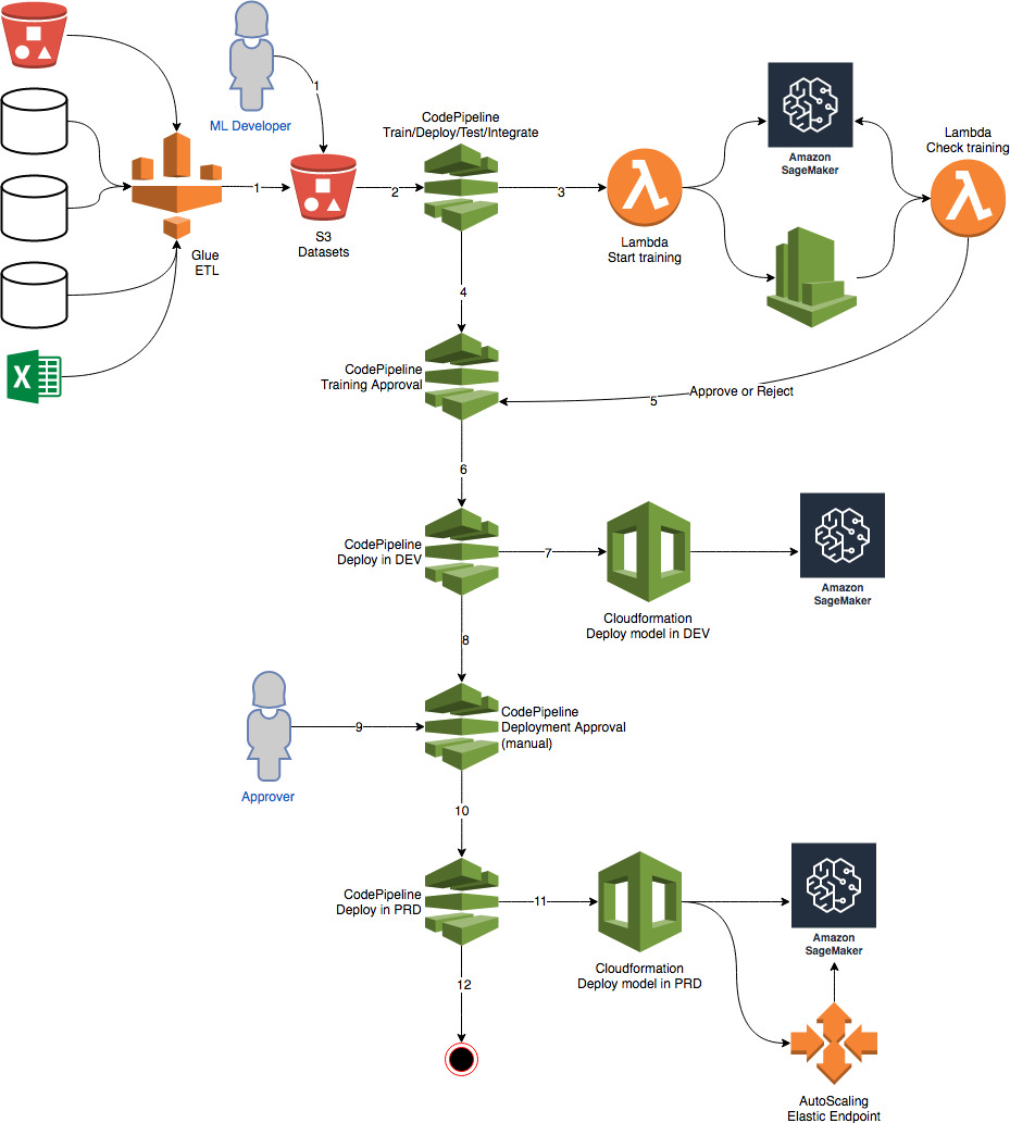 Train Deploy and Test a ML Model