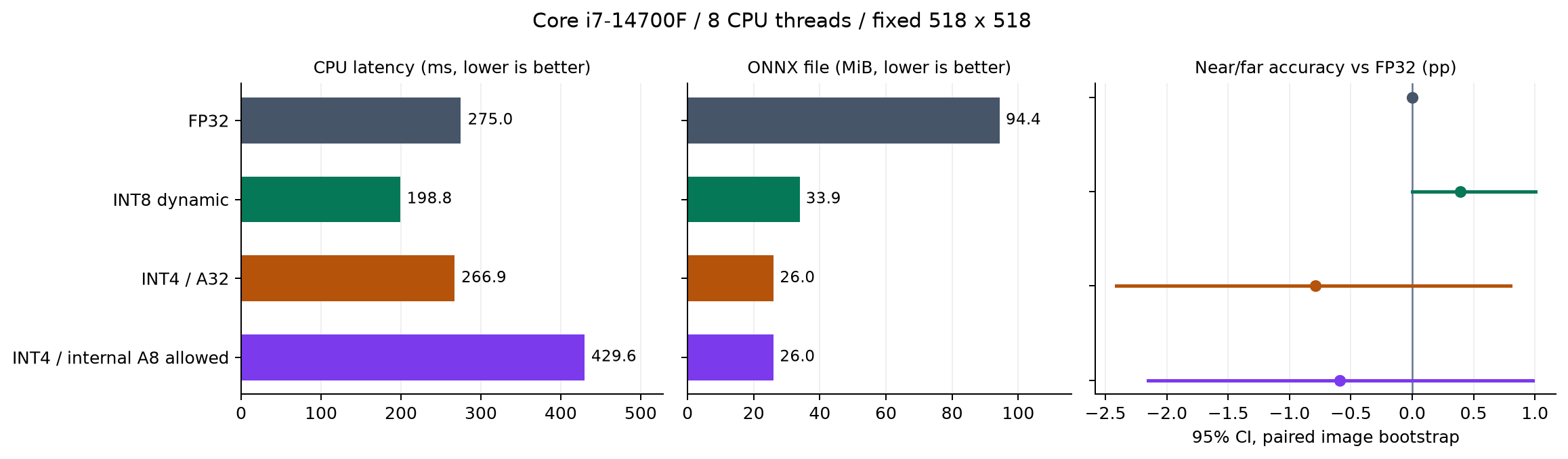 CPUの推論中央値、ONNX容量、FP32からの近遠正答率差と95%信頼区間を並べたグラフ