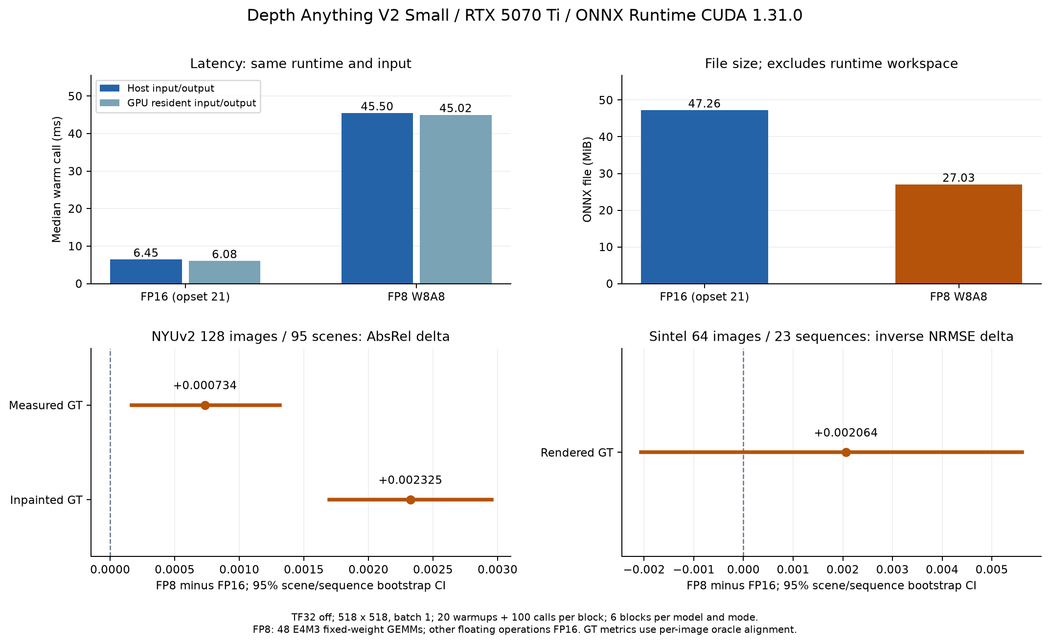 同じRTX 5070 TiでFP16とFP8を比較した図。上段は推論時間とONNX容量、下段はFP16に対するGT誤差の差と撮影場所単位の95%信頼区間。NYUv2の実測・補完GTは誤差増、Sintelの逆深度NRMSE差は区間に0を含む。
