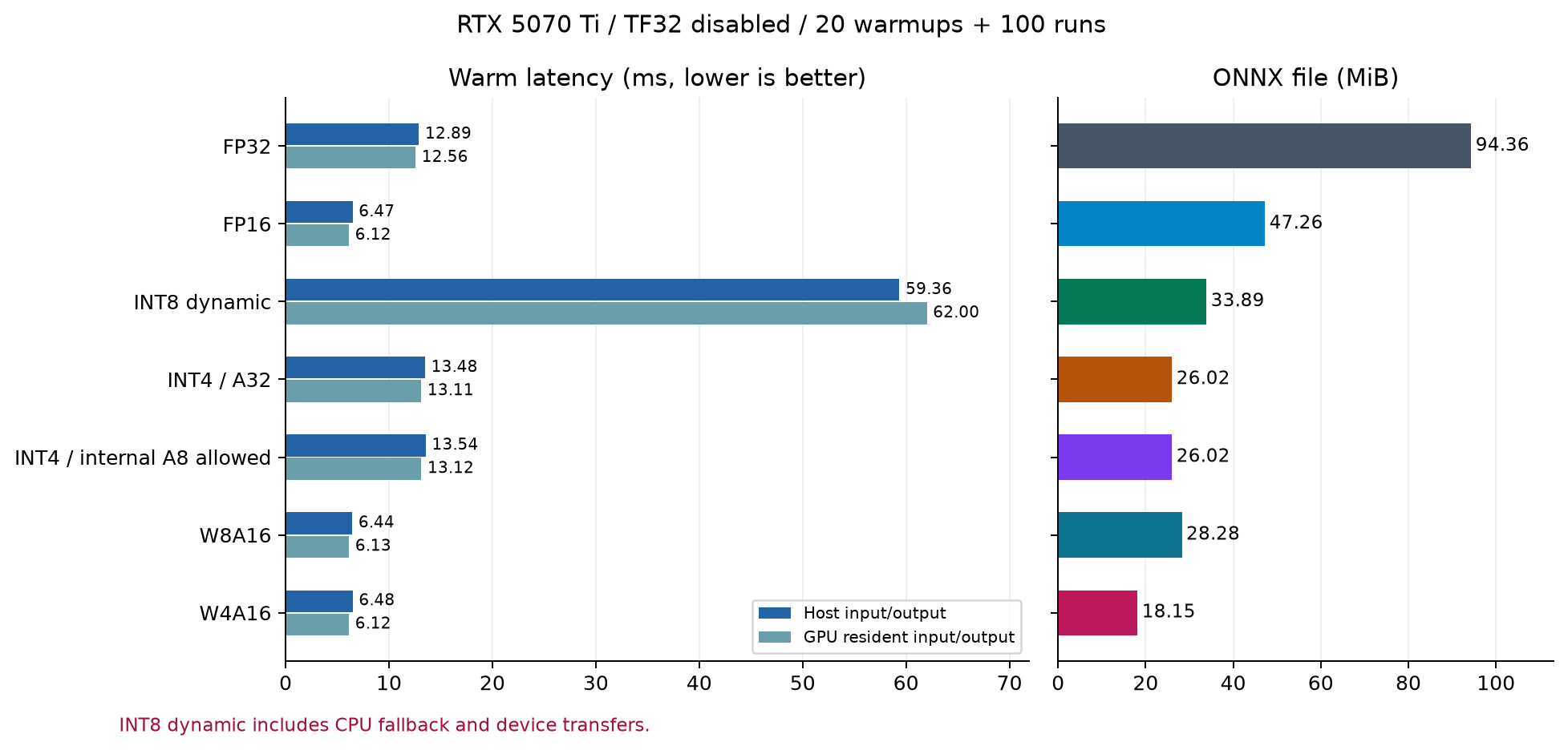 RTX 5070 Tiで各数値形式の推論時間とONNXファイル容量を比較したグラフ