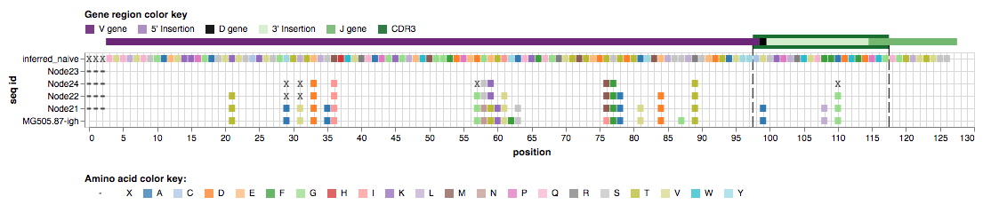 lineage view