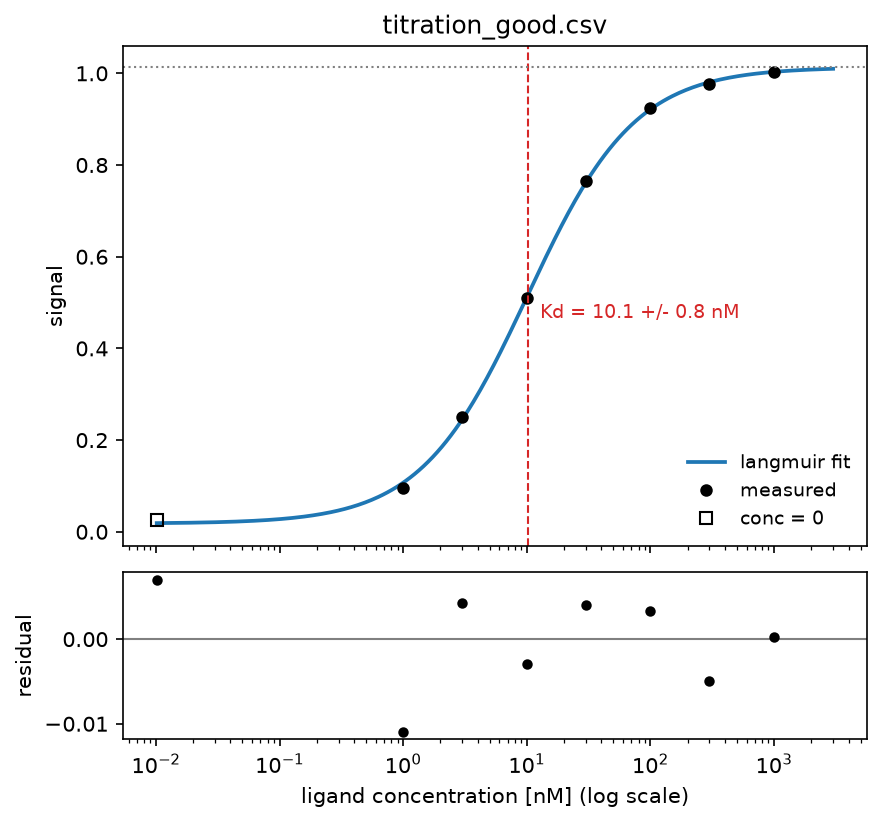 langmuir fit of examples/titration_good.csv