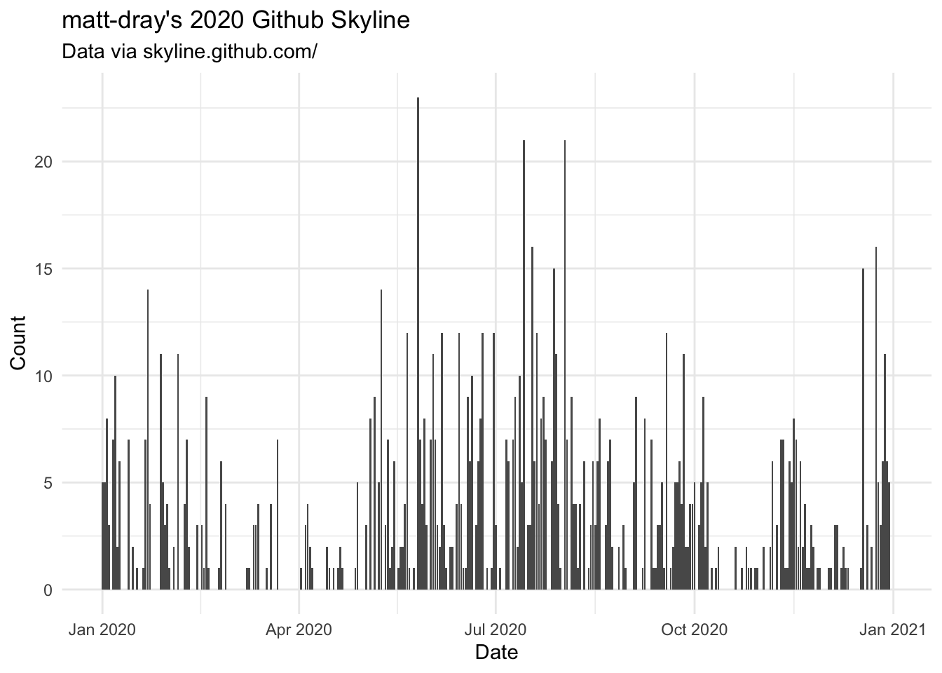 A bar chart of contributions to GitHub in 2020 by user matt-dray, which peaks in the summer months.
