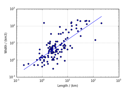 \"Cloud of point data for submarine landslide widths and depths in the North Atlantic, and a correspondong best (linear) curve fit.\"