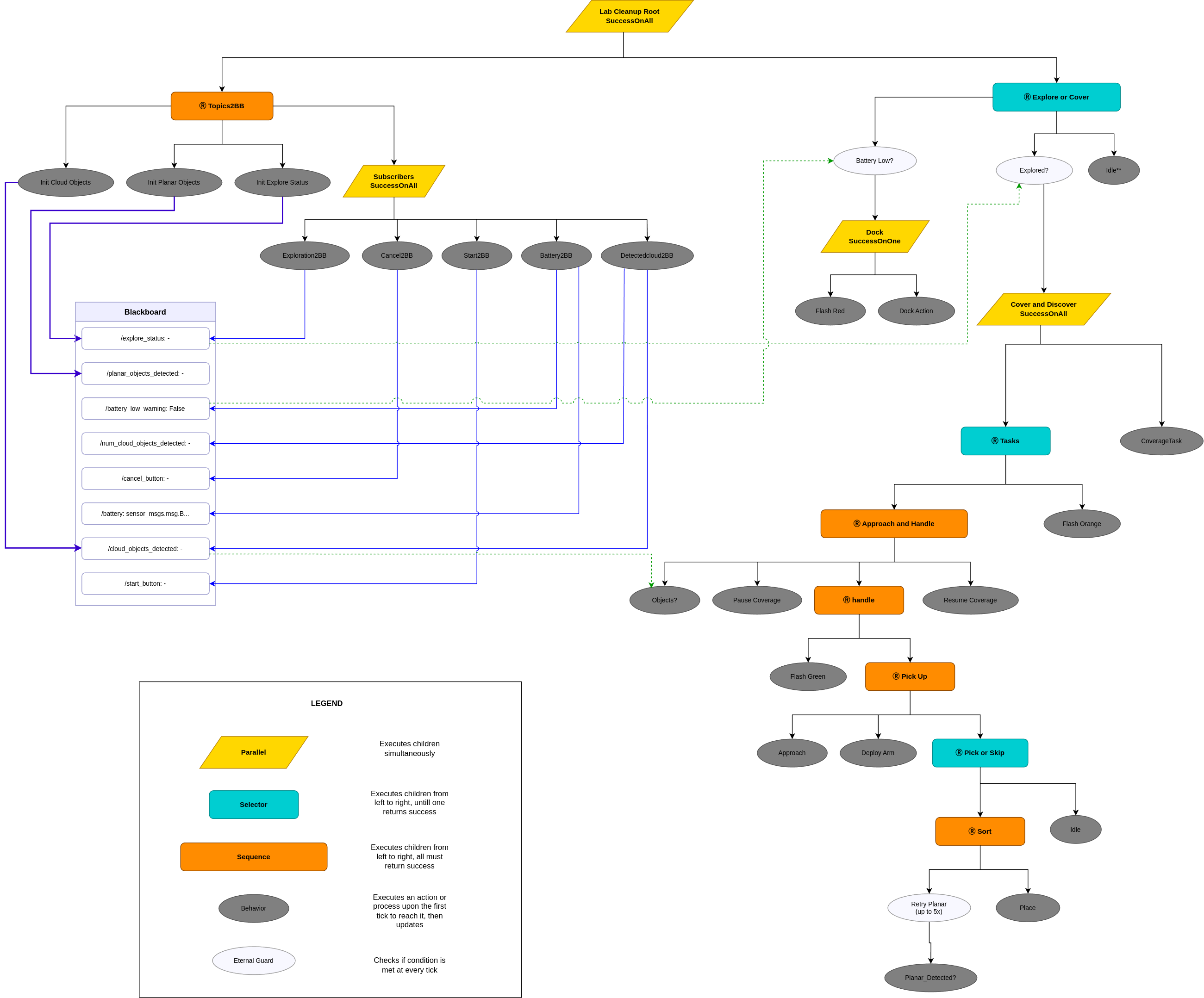 Behavior Tree