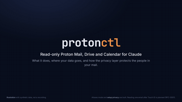 Illustration in three chapters: protonctl answering from synthetic mail and calendar data; where that data goes once a host reads it; and aliases mode, where the same answers come from results that hold aliases instead of names