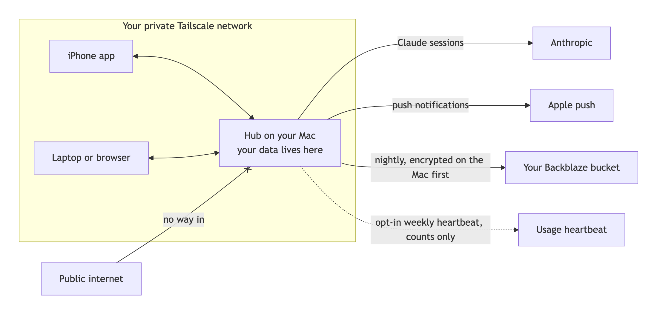 Security diagram for life: the iPhone app and a laptop or browser talk to the hub on your Mac inside your private Tailscale network, where your data lives. The hub reaches out to only four places: Anthropic for Claude sessions, Apple push for notifications, your Backblaze bucket for nightly backups encrypted on the Mac first, and an opt-in weekly usage heartbeat with counts only. The public internet has no way in.