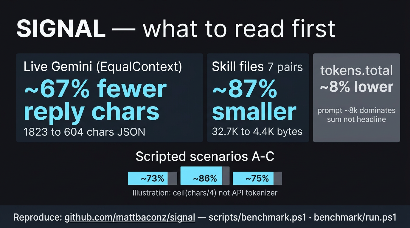 SIGNAL benchmark — skill shrink, live reply savings, live Gemini snapshot