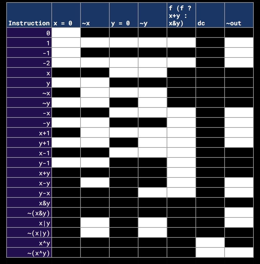 The documented operations for the 16-bit ALU.