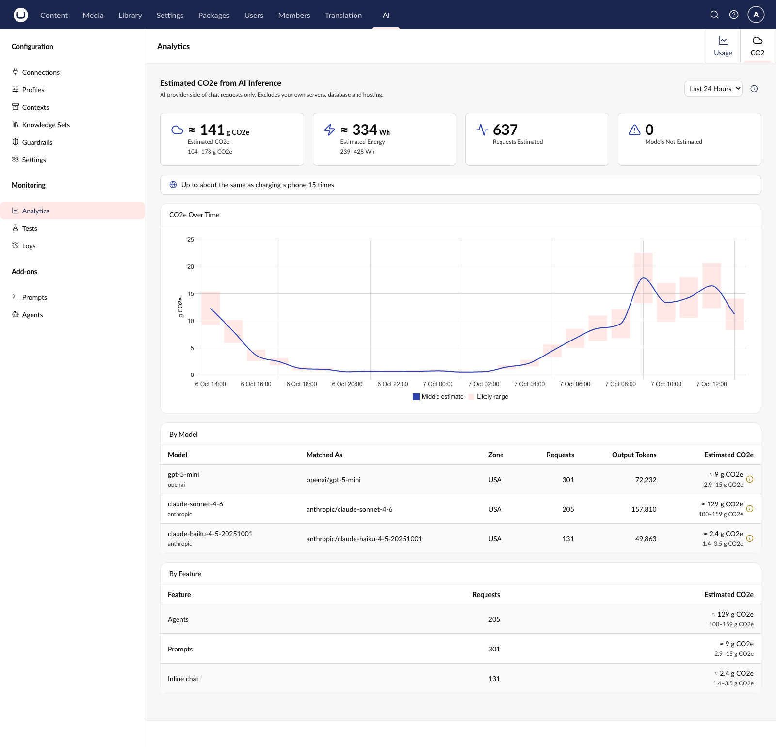 The CO2 tab in Umbraco AI Analytics: estimated CO2e and energy cards, an everyday comparison, a chart with likely-range bars and a middle-estimate line, and tables by model and by feature