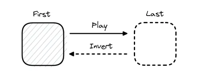 Diagram showing how FLIP works