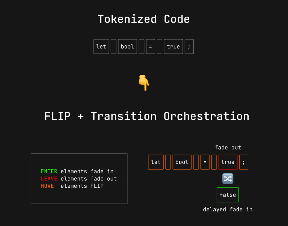 High-level overview of Shiki Magic Move