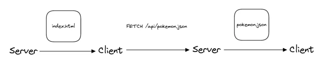 Client-side rendering diagram