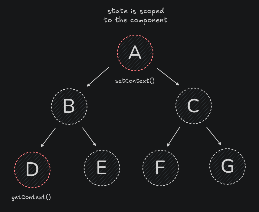 Svelte component tree using the Context API