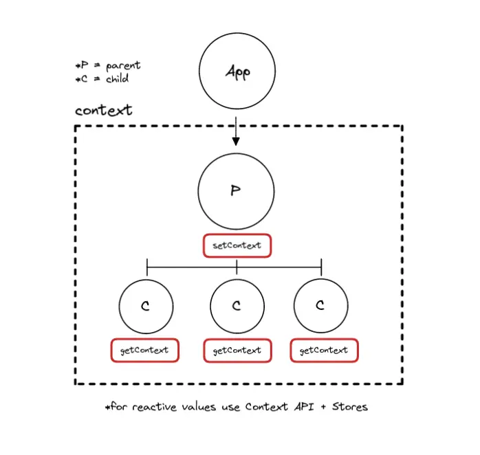 Diagram showing how the Context API works in Svelte