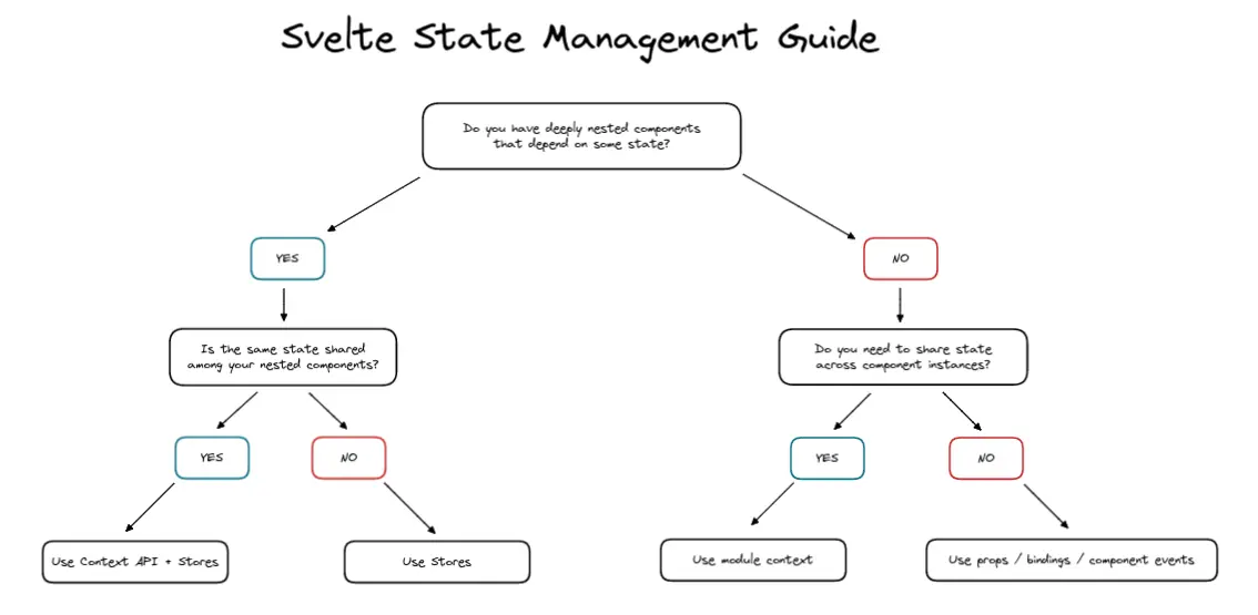 Svelte state management guide