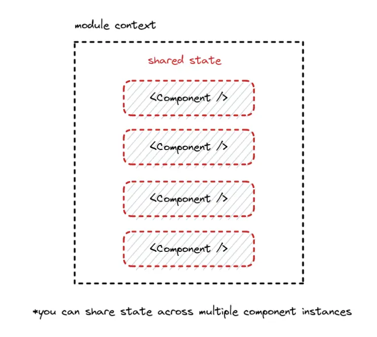 Diagram showing how module context works in Svelte