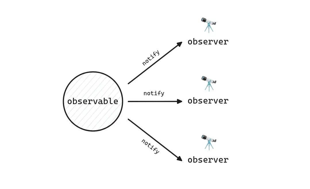 Observer pattern