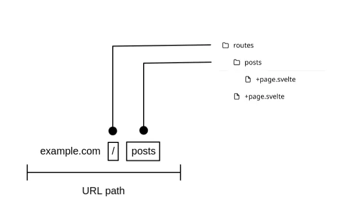 SvelteKit routing