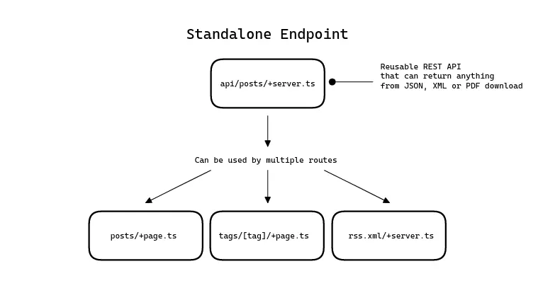 Standalone endpoint