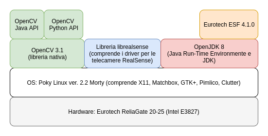 Software stack diagram