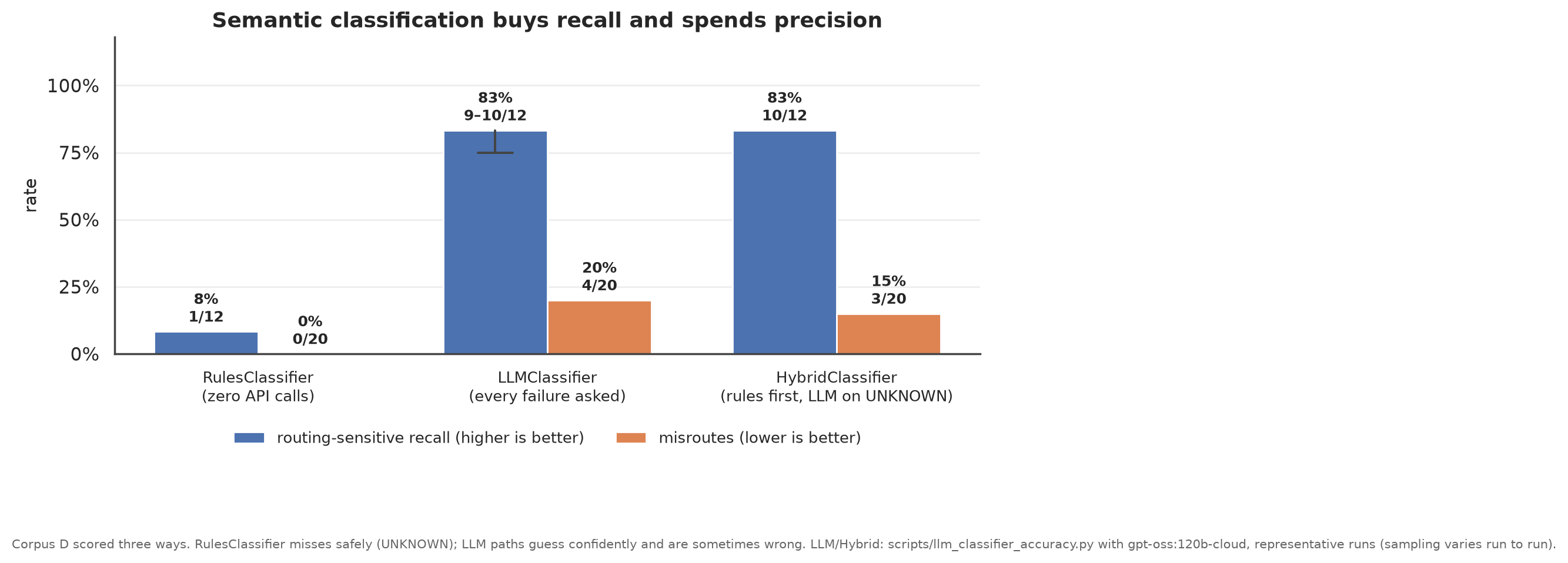 Corpus D scored three ways: RulesClassifier reaches 8% routing-sensitive recall with 0 misroutes, LLMClassifier 83% with 4 of 20 misroutes, HybridClassifier 83% with 3 of 20 misroutes