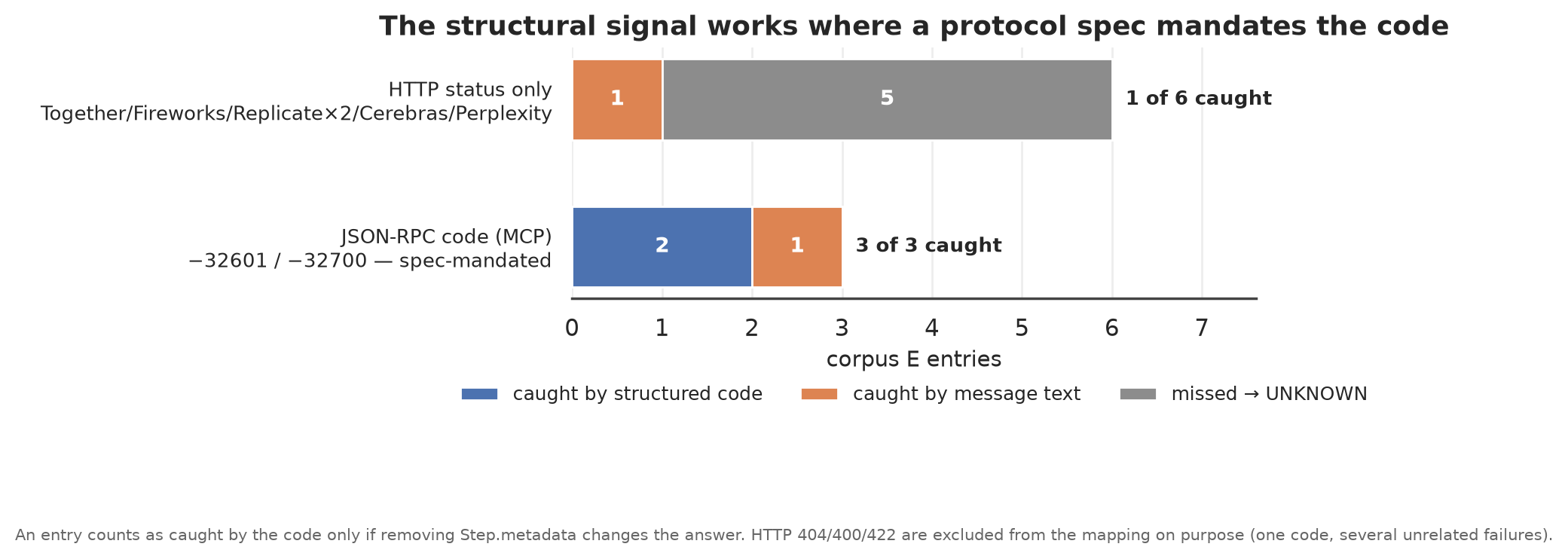Corpus E's routing-sensitive failures by code family: all 3 entries carrying an MCP JSON-RPC code are caught, 2 of them by the structured code itself, while only 1 of the 6 HTTP-status entries is caught and 5 fall through to UNKNOWN