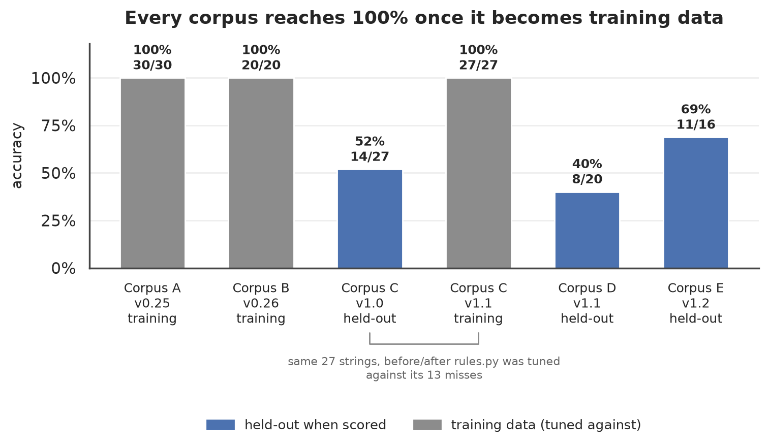 Overall accuracy per corpus in scoring order: corpora A, B and C all score 100% as training data, while the held-out scores are corpus C 52% at v1.0, corpus D 40%, corpus E 69%