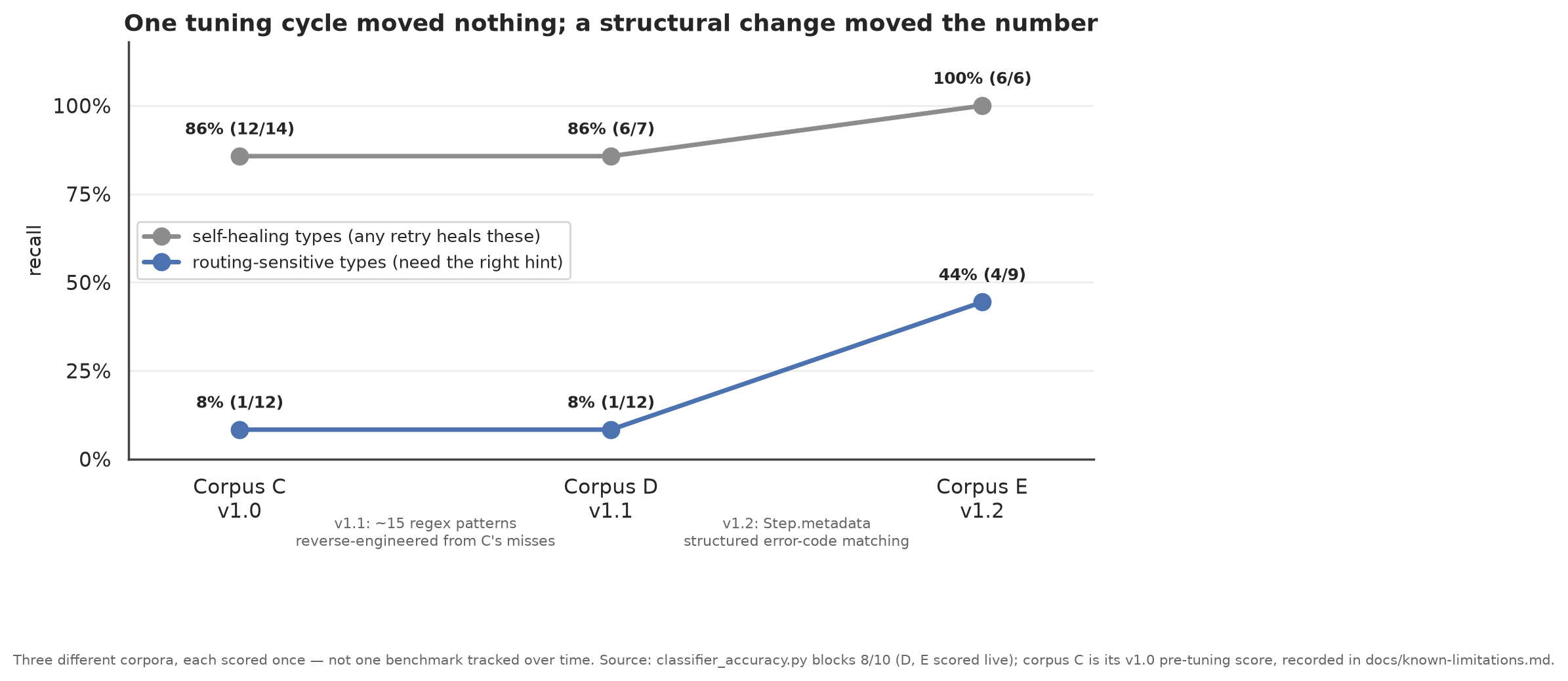 Recall on three successive held-out corpora: self-healing types hold at 86%, 86%, then 100%, while routing-sensitive types sit at 8% on corpus C, 8% on corpus D after a full regex-tuning cycle, and rise to 44% on corpus E only after structured error-code matching shipped
