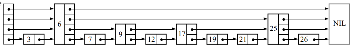 Esempio di una SkipList. Dal nodo che contiene il numero 6 si può saltare direttamente ai nodi 9 e 25, senza visitare gli altri nodi.
