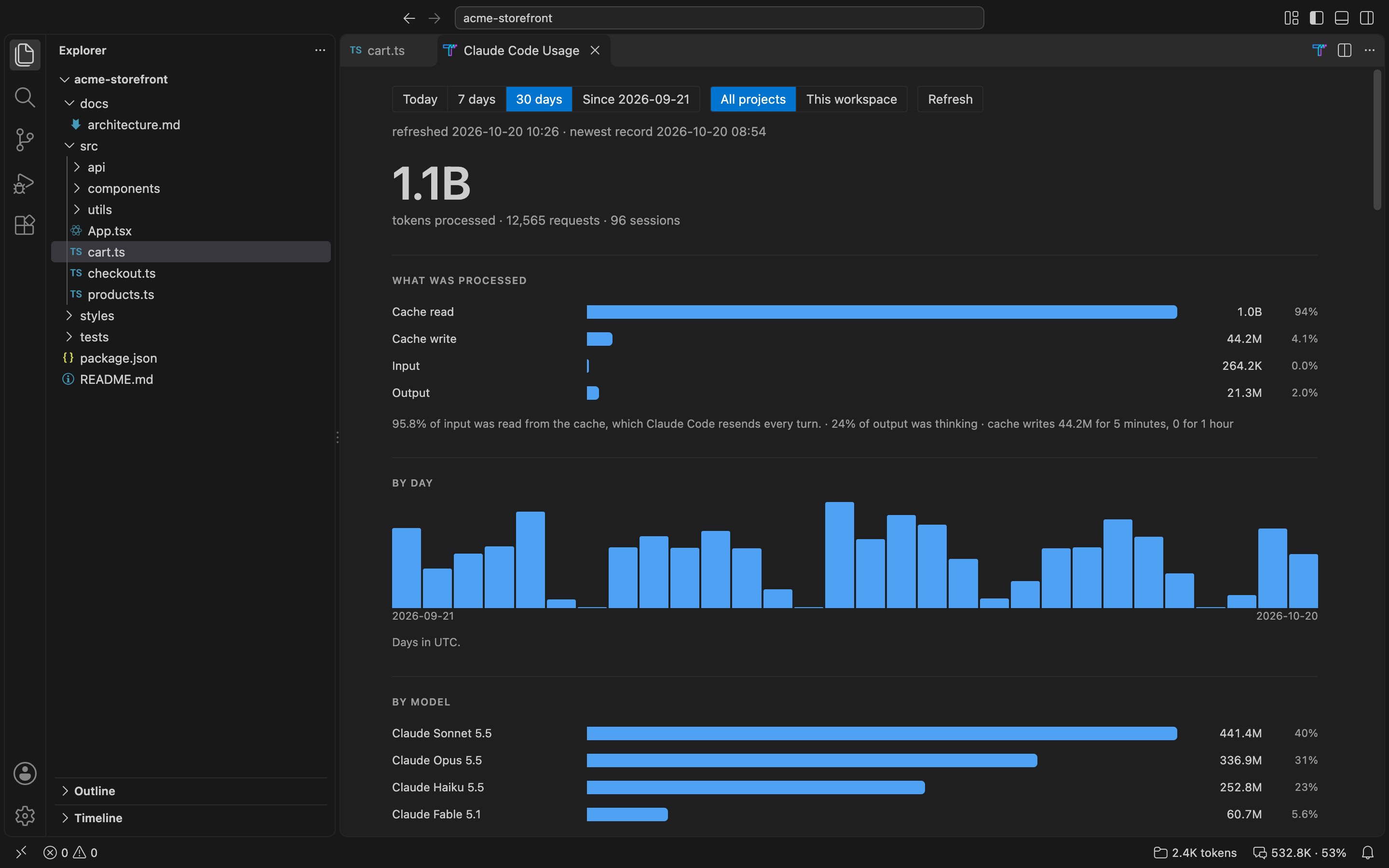 Claude Code usage for 30 days: 1.1B tokens processed in 12,565 requests and 96 sessions, split into cache reads, cache writes, input and output, by day and by model