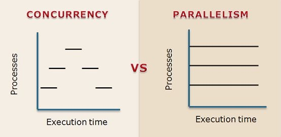 Concurrent vs Parallel