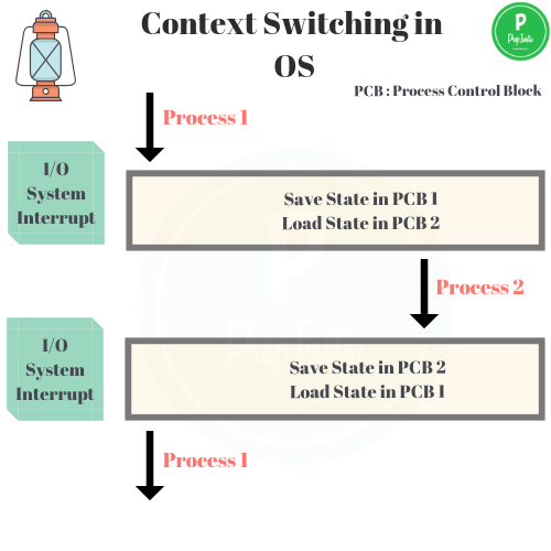 context switch