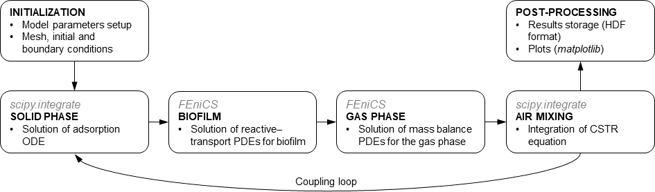 Model diagram