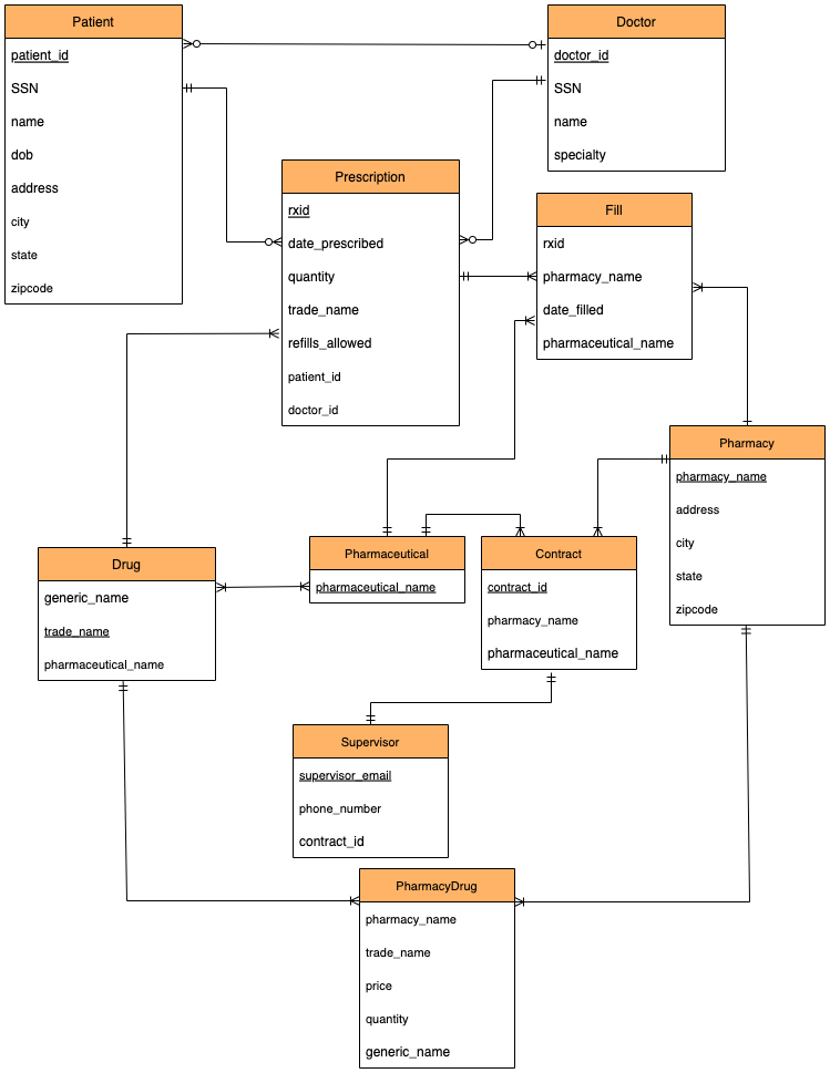 ER Diagram