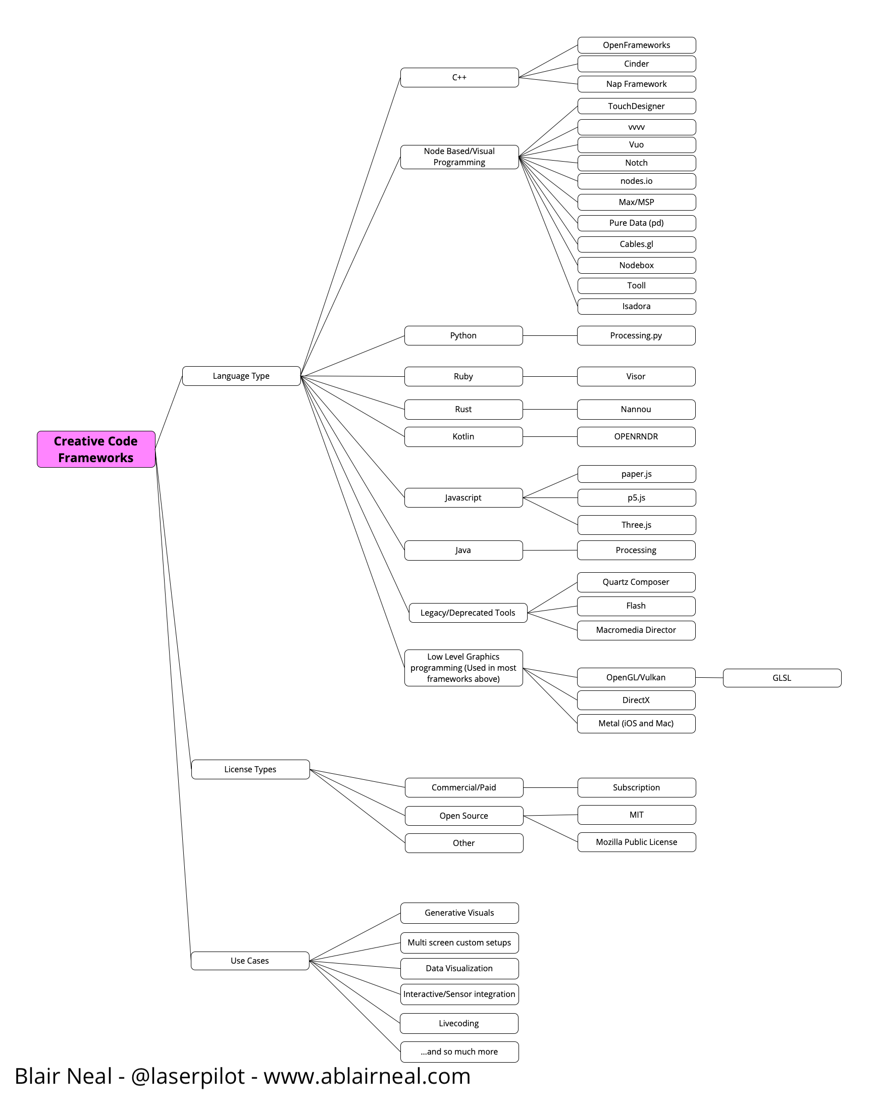 Creative Code Framework