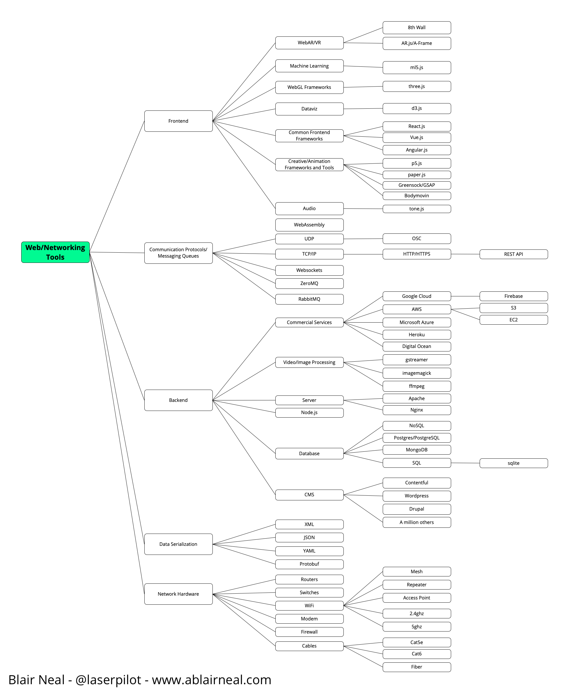 WebNetworking