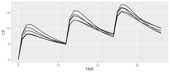 mrgsolve simulation results