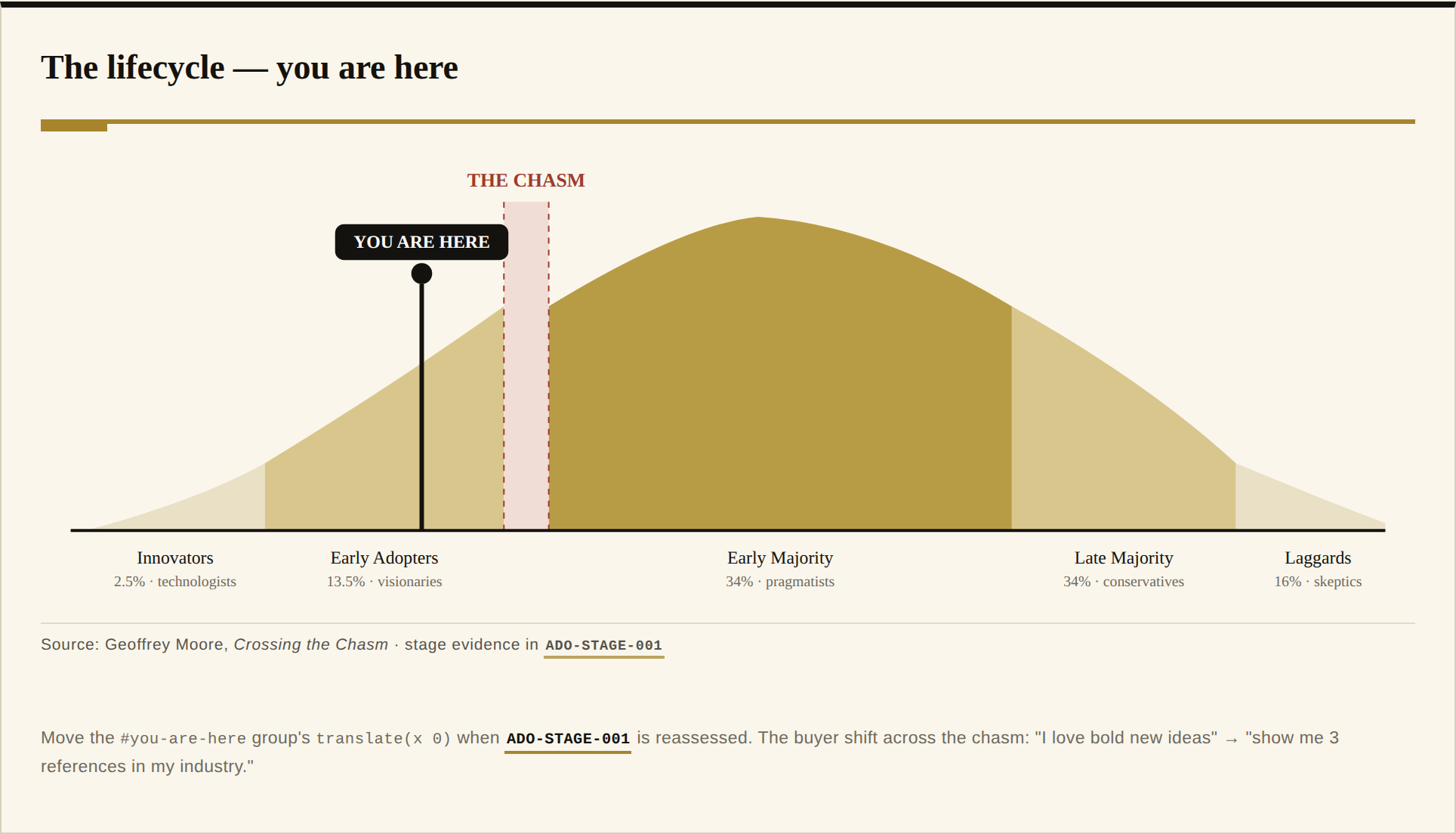 Adoption stage rendered as the Moore curve