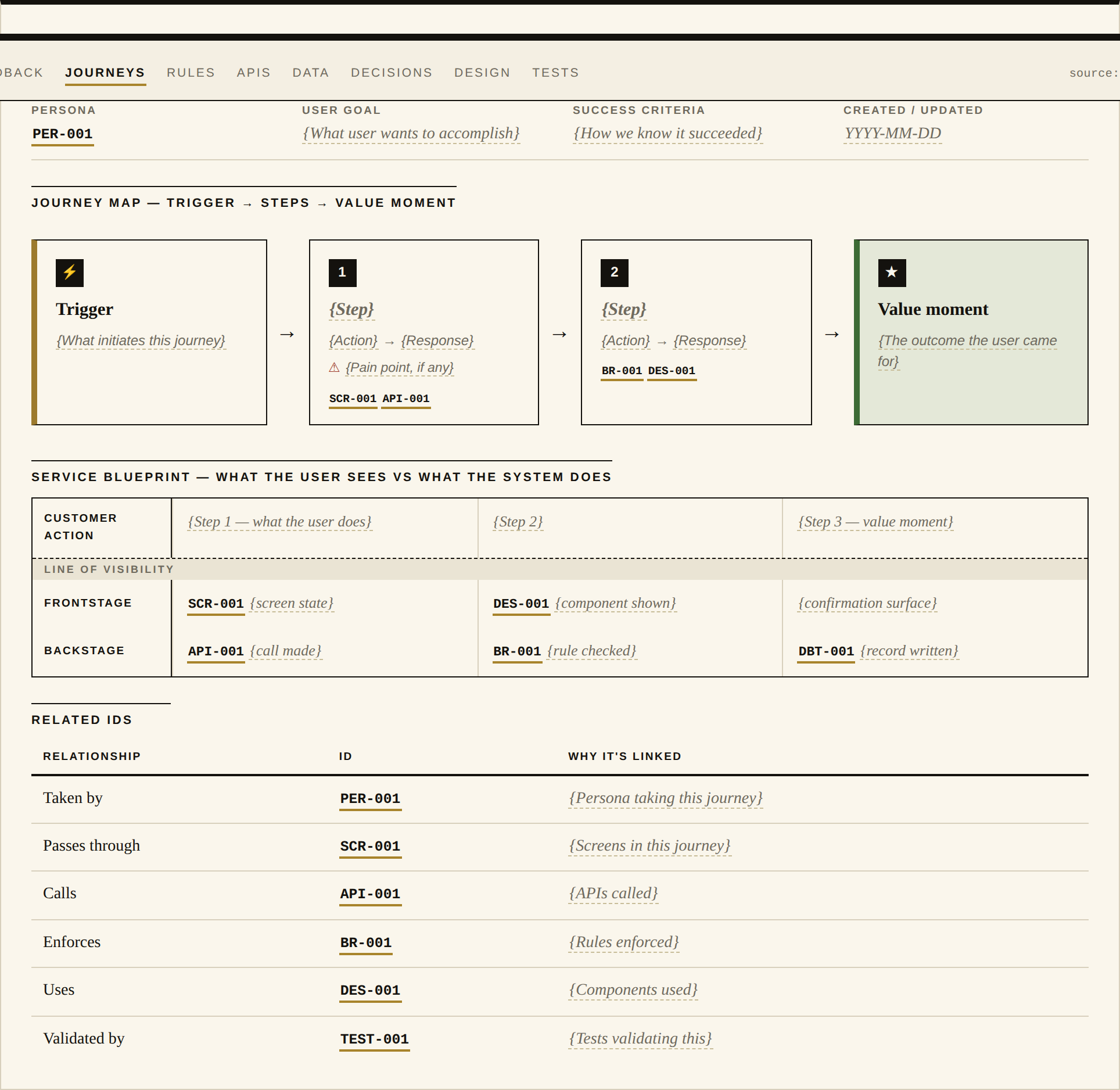 User journey rendered as a journey map