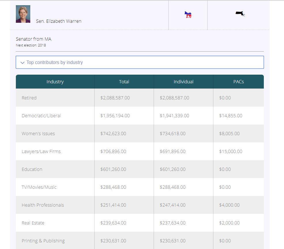 polifluence member details showing campaign contributions