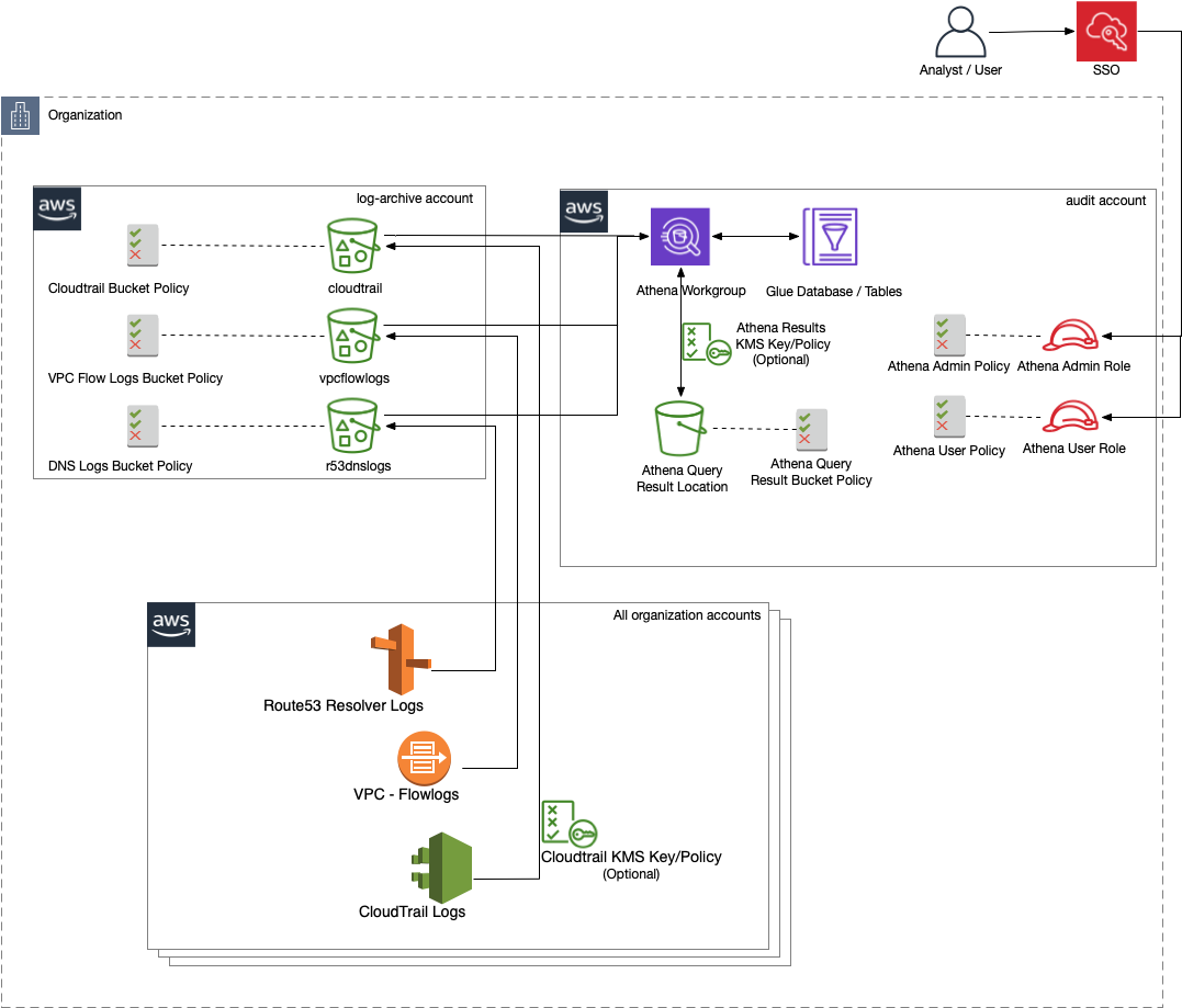 Athena Bootstrap Cross-Account Architecture