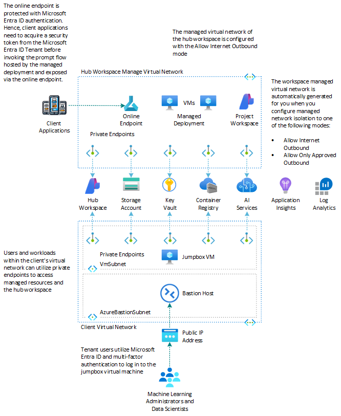 Architecture with managed virtual network