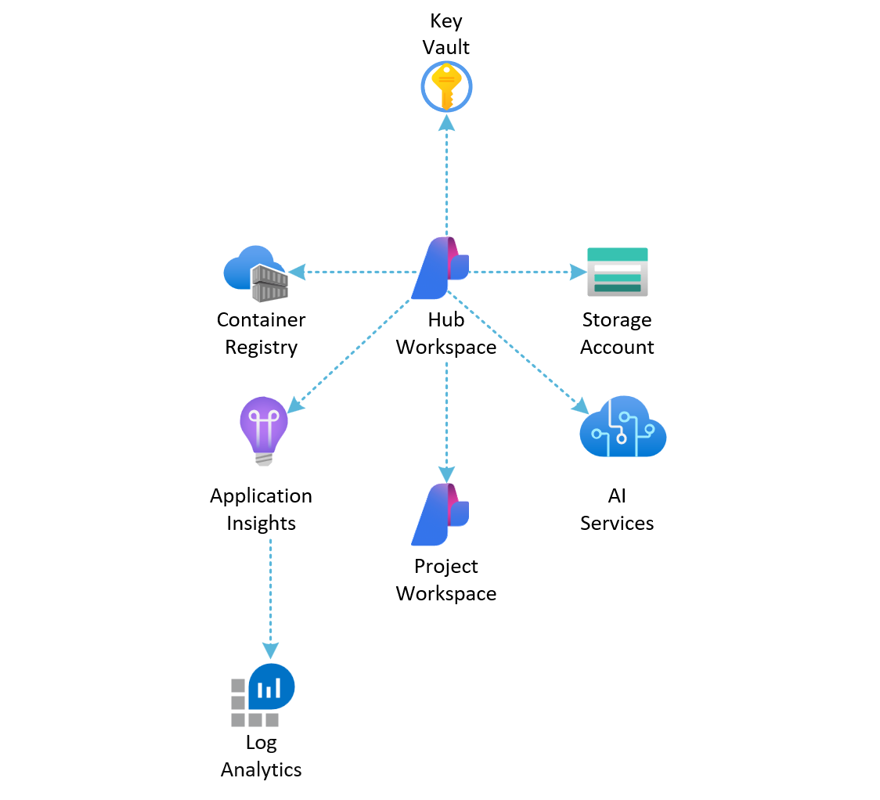 Architecture with no managed virtual network